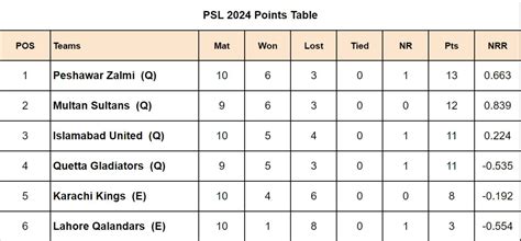 PSL 2024 Points Table: Updated standings after Karachi Kings vs .